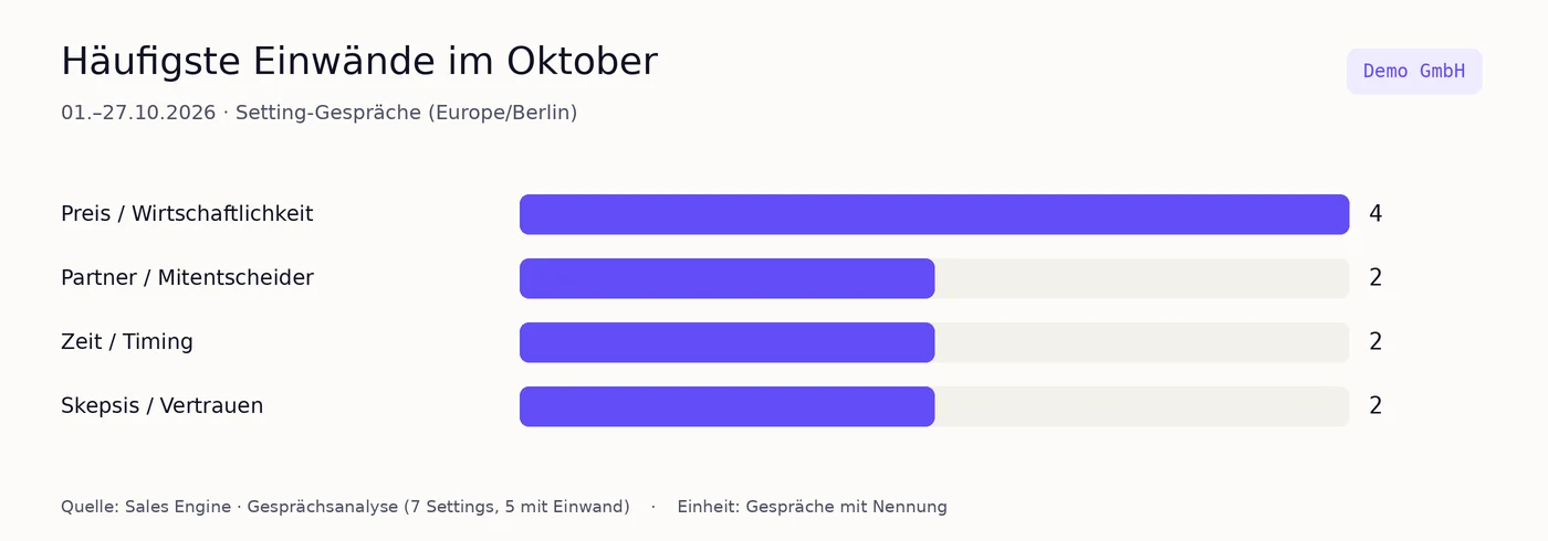 Balkendiagramm häufigste Einwände im Oktober
